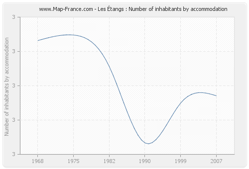 Les Étangs : Number of inhabitants by accommodation